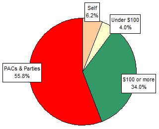 Pie Chart: Money Sources