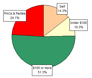 Pie Chart: Money Sources