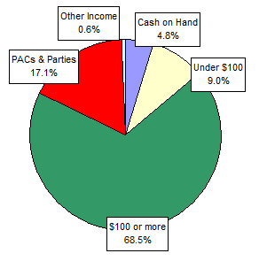 Pie Chart: Money Sources