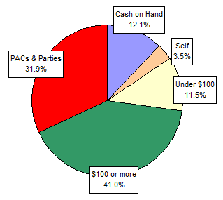 Pie Chart: Money Sources