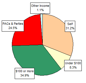 Pie Chart: Money Sources