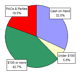 Pie Chart: Money Sources