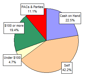 Pie Chart: Money Sources