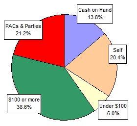Pie Chart: Money Sources