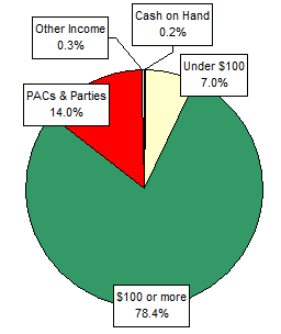 Pie Chart: Money Sources