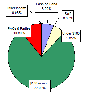 Pie Chart: Money Sources
