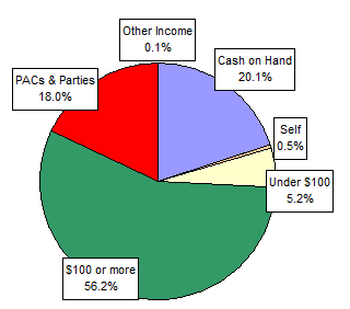 Pie Chart: Money Sources