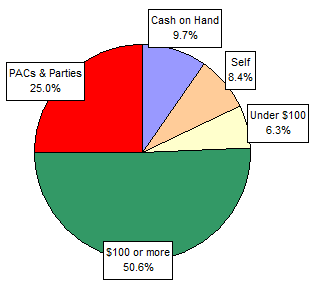 Pie Chart: Money Sources
