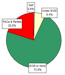 Pie Chart: Money Sources