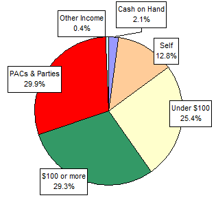 Pie Chart: Money Sources
