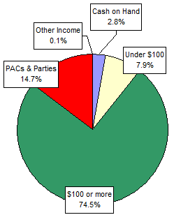 Pie Chart: Money Sources
