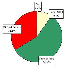 Pie Chart: Money Sources
