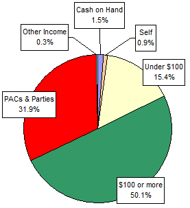 Pie Chart: Money Sources