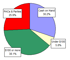 Pie Chart: Money Sources