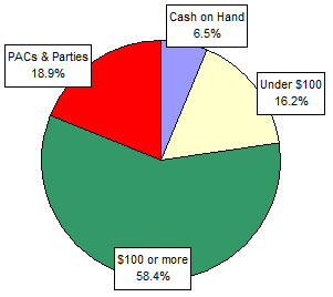 Pie Chart: Money Sources