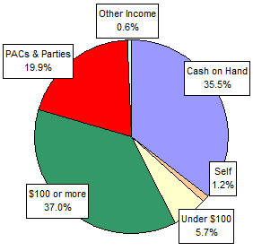 Pie Chart: Money Sources