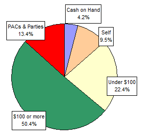 Pie Chart: Money Sources