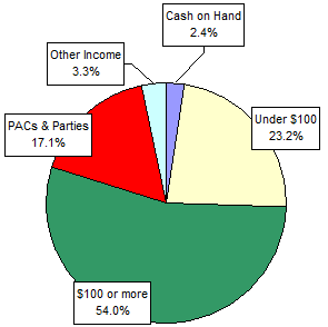 Pie Chart: Money Sources