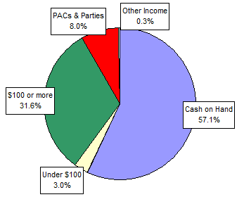 Pie Chart: Money Sources