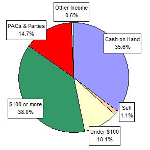 Pie Chart: Money Sources