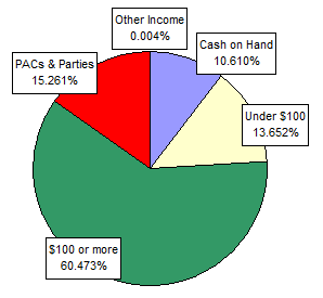 Pie Chart: Money Sources