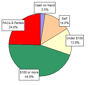 Pie Chart: Money Sources
