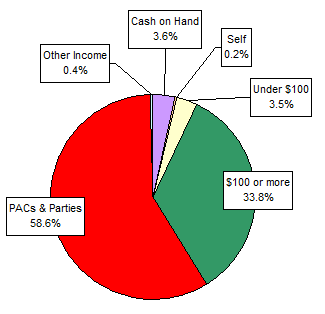 Pie Chart: Money Sources