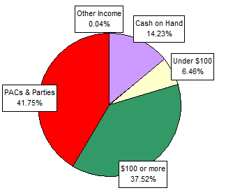 Pie Chart: Money Sources