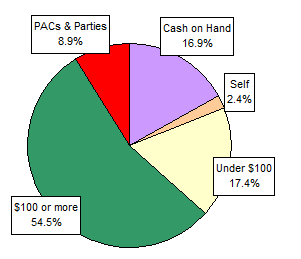 Pie Chart: Money Sources