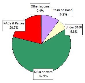 Pie Chart: Money Sources
