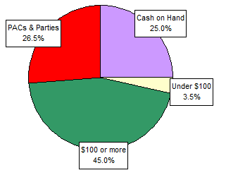 Pie Chart: Money Sources