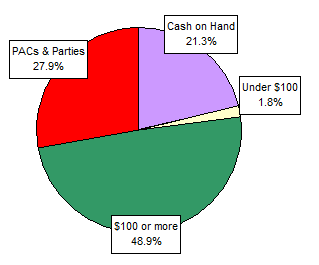 Pie Chart: Money Sources