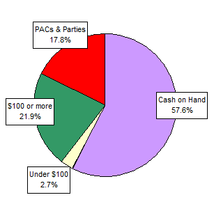 Pie Chart: Money Sources