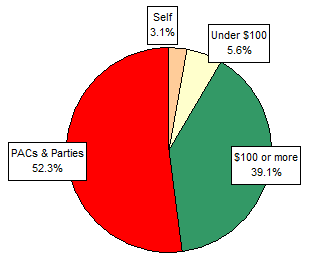 Pie Chart: Money Sources
