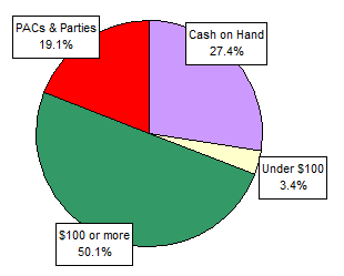 Pie Chart: Money Sources