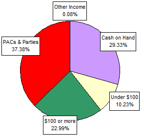 Pie Chart: Money Sources