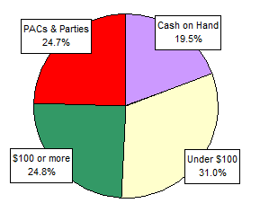 Pie Chart: Money Sources