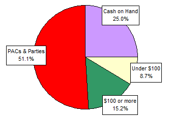 Pie Chart: Money Sources