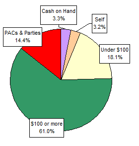 Pie Chart: Money Sources