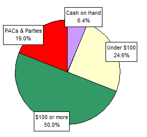 Pie Chart: Money Sources