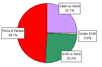 Pie Chart: Money Sources