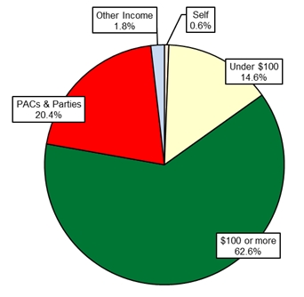 Pie Chart: Money Sources
