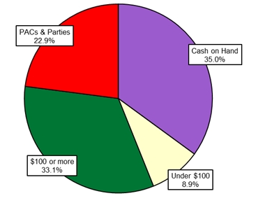 Pie Chart: Money Sources