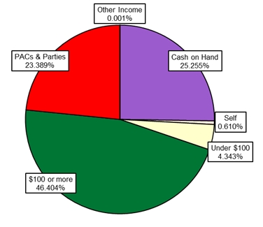 Pie Chart: Money Sources
