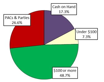 Pie Chart: Money Sources