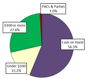 Pie Chart: Money Sources