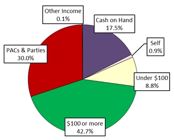 Pie Chart: Money Sources
