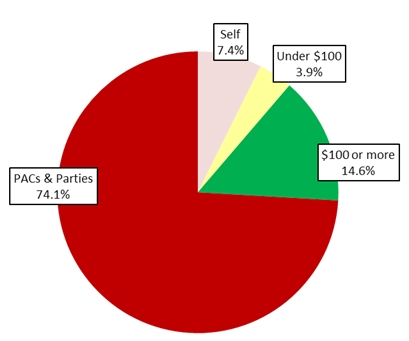 Pie Chart: Money Sources