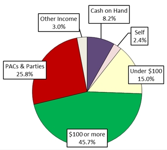 Pie Chart: Money Sources