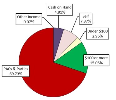 Pie Chart: Money Sources
